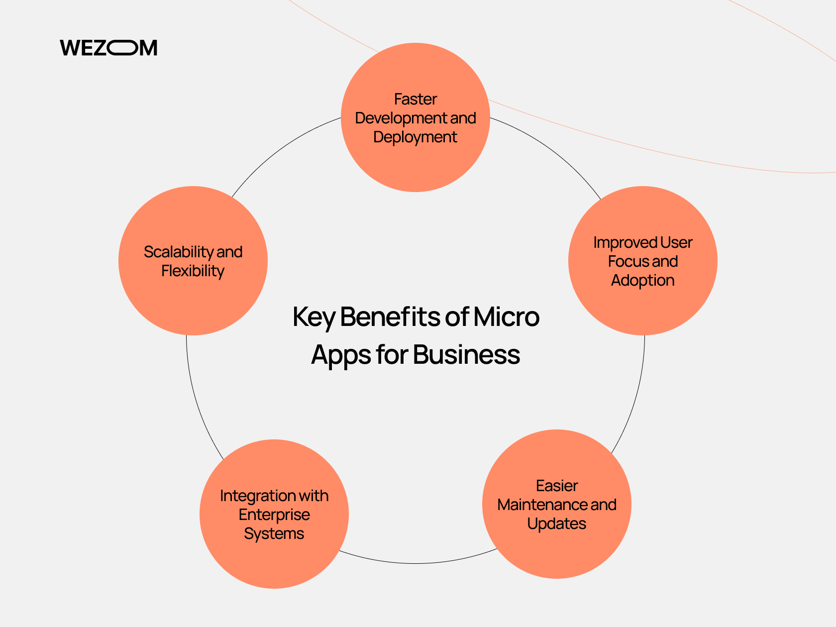 Key benefits of micro apps in business: faster development, improved user adoption, easier updates, enterprise integration, scalability.